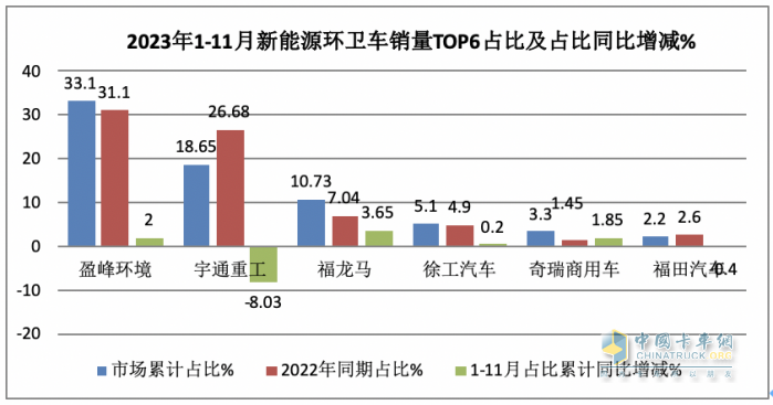 前11月新能源環(huán)衛(wèi)車：實銷5452輛增31.41%；盈峰環(huán)境\宇通\福龍馬居前三；福龍馬領漲