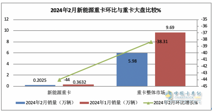 2024年2月新能源重卡: 銷2025輛增70%，三一\重汽爭霸 福田領(lǐng)漲！