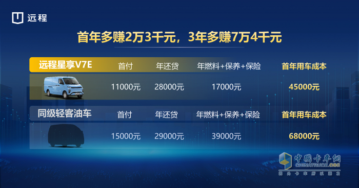 每年多賺23000元！城配7方全新遠程星享V7E上市