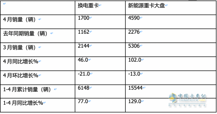 4月?lián)Q電重卡：銷1700輛同比增環(huán)比降 ， 徐工\遠(yuǎn)程\三一居前三，江淮領(lǐng)漲