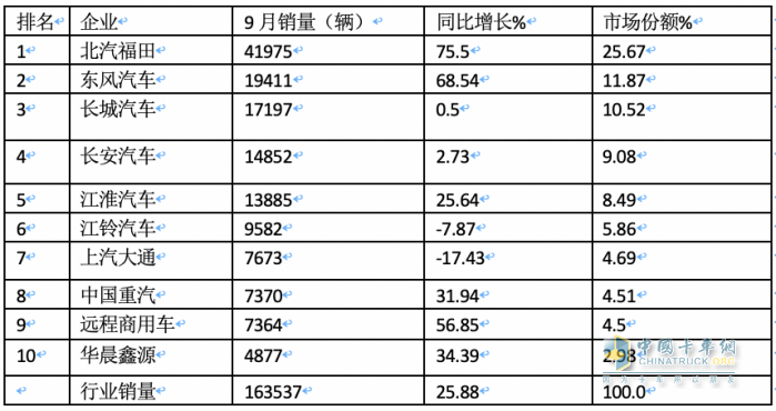 2023年9月輕卡市場特點：同環(huán)比雙增“小金九”來臨？ 福田、東風、長城居前三