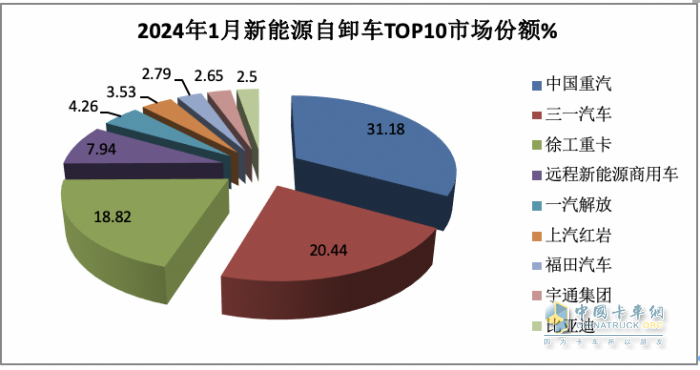 2024年1月新能源自卸車：同比增52%，重汽奪冠，三一\徐工爭第二；宇通領(lǐng)漲