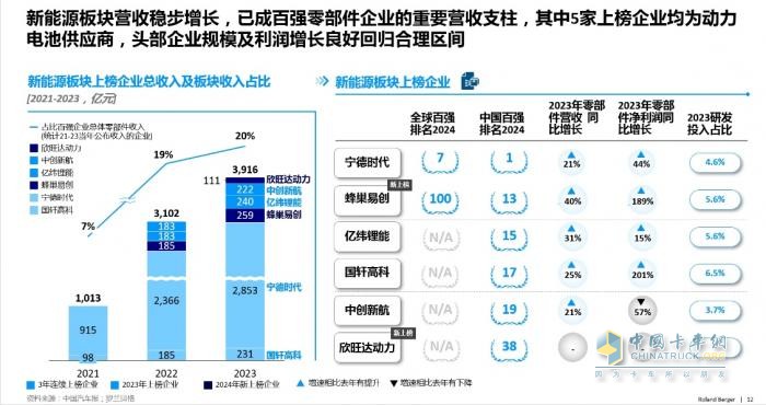 多家企業(yè)新上榜！2024汽車供應(yīng)鏈“雙百?gòu)?qiáng)”出爐！新能源與智能化企業(yè)表現(xiàn)突出