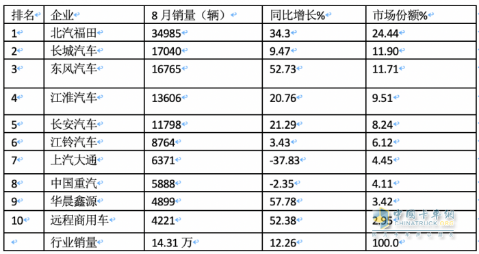 2023年8月輕卡市場特點簡析：同環(huán)比雙增開啟“預(yù)熱”！ 福田、長城、東風(fēng)居前三