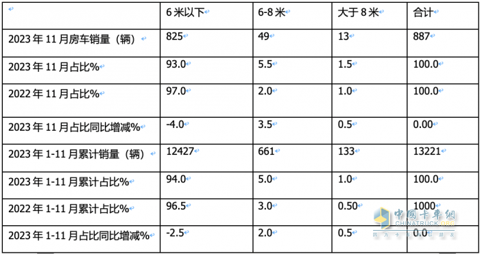 2023年11月房車：銷售887輛增5.6%；大通、威特爾芬、宇通居前三