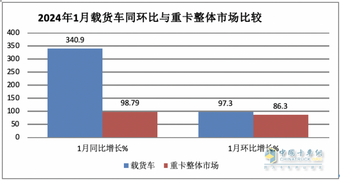 1月載貨車：銷2.3萬輛同環(huán)比雙大漲獲“開門紅”； 解放\東商\柳汽居前 三 解放暴增近6倍領漲