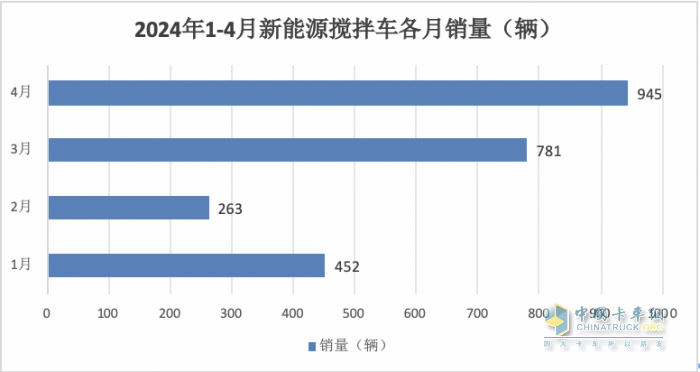 1-4月新能源攪拌車：銷2441輛增126%，徐工\三一\中聯(lián)重科居前三