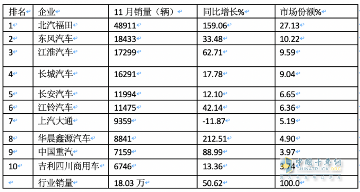 2023年11月輕卡市場(chǎng)特點(diǎn)簡(jiǎn)析：同環(huán)比“雙增”， 福田\東風(fēng)\江淮居前三 鑫源領(lǐng)漲?