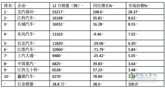 2023年輕卡:累銷189.5萬輛增17% 福田霸榜，長城\東風(fēng)分別列二三