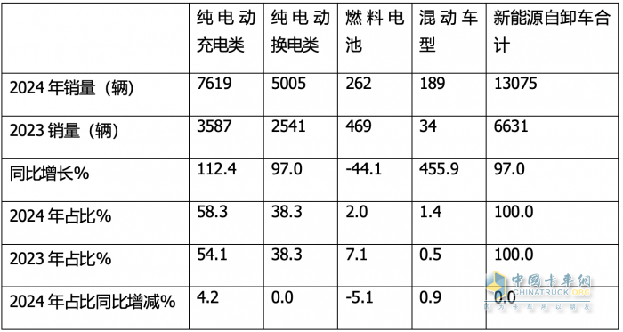 12月新能源自卸車：  銷1512輛同環(huán)比雙增！徐工\\三一\\重汽居前三，福田領漲