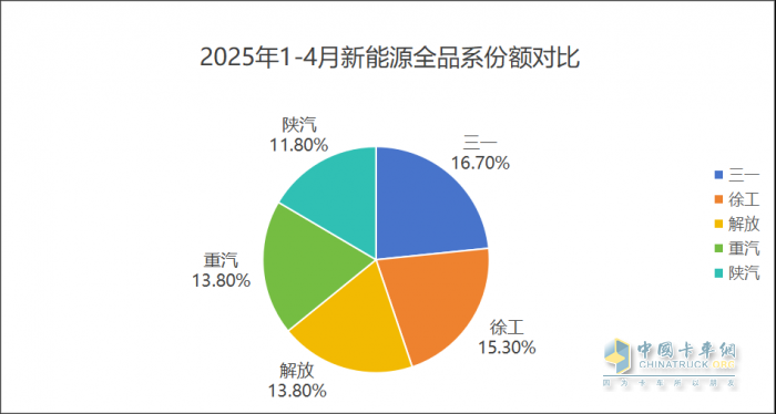 26.9% 市占率穩(wěn)坐頭把交椅！1-4 月商用車市場(chǎng) “五強(qiáng)爭(zhēng)霸” 誰(shuí)在領(lǐng)跑？