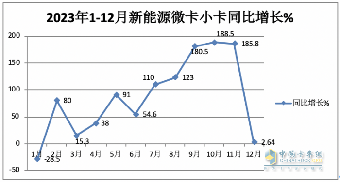 2023年新能源微卡\小卡：同比“11連漲“，開(kāi)啟高速增長(zhǎng)模式