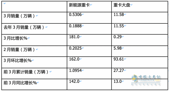 3月新能源重卡: 銷5306輛增181%創(chuàng)新高， 徐工\三一\重汽居前三 江淮領(lǐng)漲