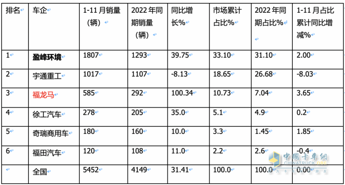 前11月新能源環(huán)衛(wèi)車：實銷5452輛增31.41%；盈峰環(huán)境\宇通\福龍馬居前三；福龍馬領漲