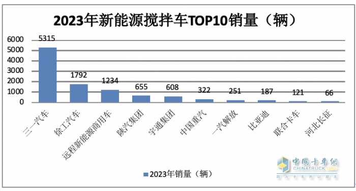 2023年新能源攪拌車(chē)：銷(xiāo)5315輛增147%領(lǐng)漲大盤(pán)， 三一\徐工\遠(yuǎn)程居前三