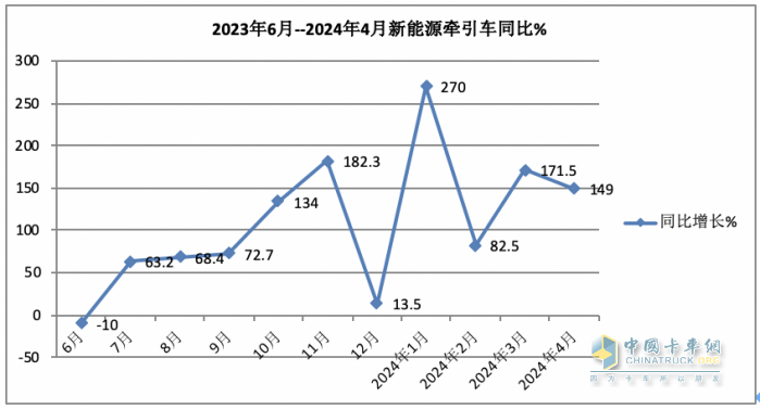 4月新能源牽引車：銷2498輛漲1.5倍創(chuàng)新高，三一\徐工\陜汽居前三，江淮領(lǐng)漲