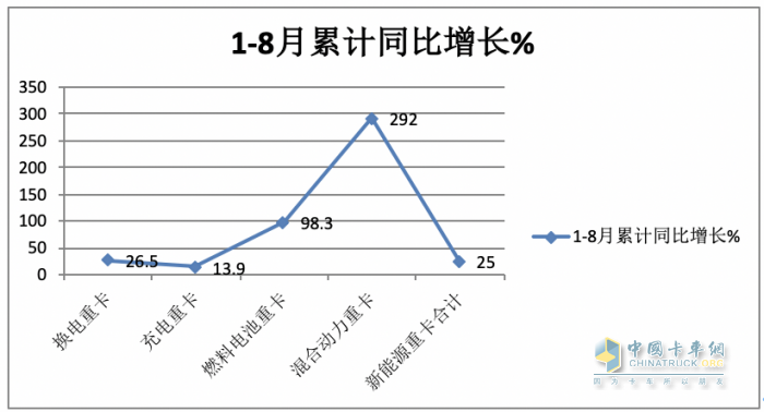 8月?lián)Q電重卡:同環(huán)比“雙增”銷量創(chuàng)新高，陜汽首奪冠，徐工\遠(yuǎn)程分列二、三