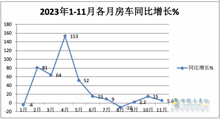 2023年11月房車：銷售887輛增5.6%；大通、威特爾芬、宇通居前三