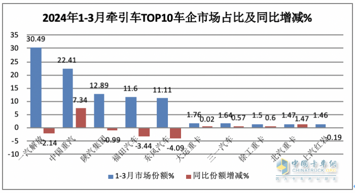 3月牽引車：實銷4.2萬創(chuàng)國六后月度新高，解放\重汽\陜汽居前三