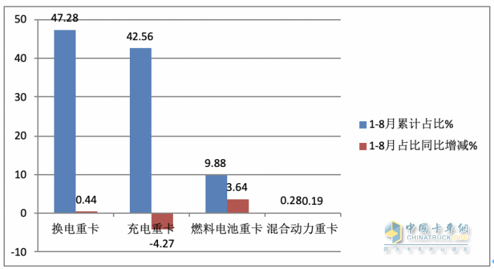 8月?lián)Q電重卡:同環(huán)比“雙增”銷量創(chuàng)新高，陜汽首奪冠，徐工\遠(yuǎn)程分列二、三