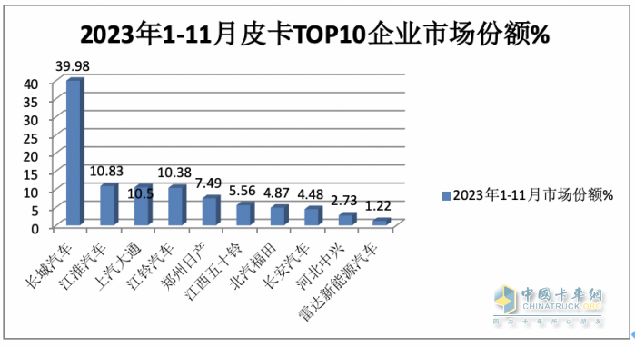 2023年11月皮卡：銷4.6萬輛同環(huán)比雙增，出口創(chuàng)新高；長城\大通\江鈴居前三