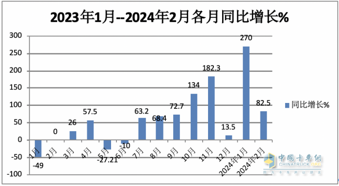 2月新能源牽引車：銷量創(chuàng)新高演繹“8連漲”，三一\福田\遠(yuǎn)程居前三