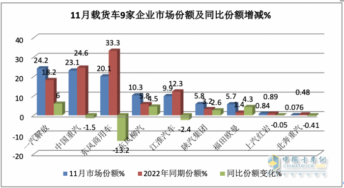 11月載貨車：銷1.31萬(wàn)輛增15%， 解放奪冠，重汽\東商分列二三 歐曼領(lǐng)漲