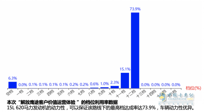 面對(duì)每月4萬(wàn)公里的高強(qiáng)度甩掛運(yùn)輸，解放鷹途如何實(shí)現(xiàn)進(jìn)口替代？