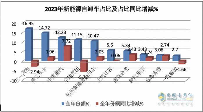 2023年新能源自卸車：累銷6626輛增6.6%，三一\徐工\重汽居前三