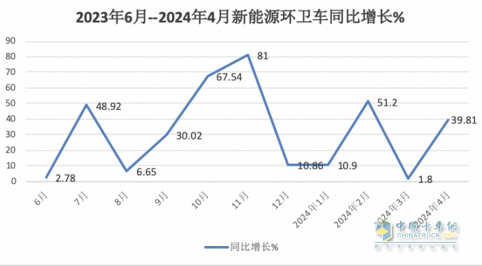 1-4月新能源環(huán)衛(wèi)車：銷2067輛演繹“11連漲” ，盈峰環(huán)境、宇通、徐工居前三