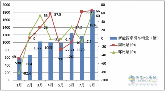 2023年8月新能源牽引車市場特點(diǎn)：同環(huán)比均大漲銷量創(chuàng)新高 徐工、陜汽、解放居前三