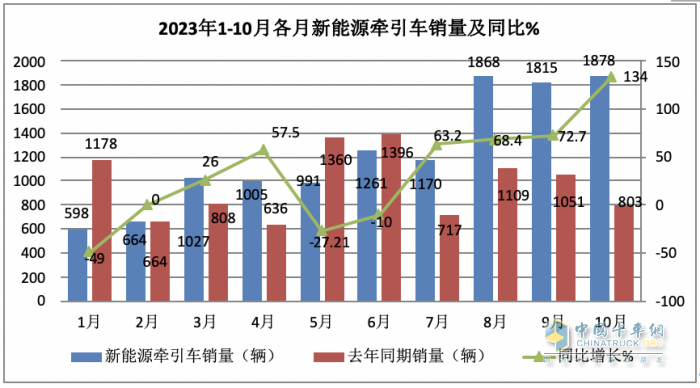 10月新能源牽引車：銷量及同比均創(chuàng)新高，徐工\解放\三一居前三