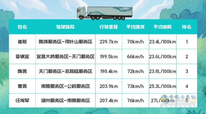 百公里油耗27L，東風(fēng)天龍GX全場(chǎng)景接力實(shí)測(cè)圓滿收官！