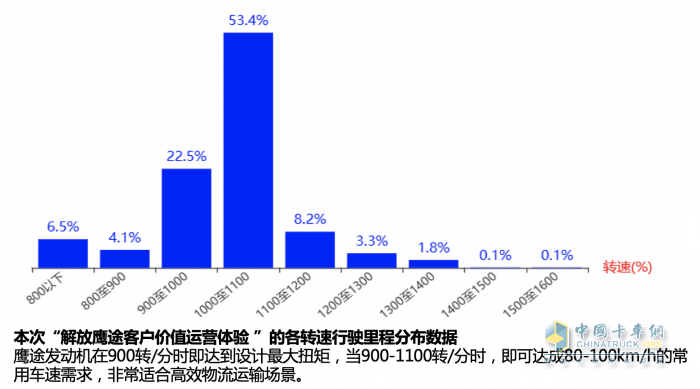 面對(duì)每月4萬(wàn)公里的高強(qiáng)度甩掛運(yùn)輸，解放鷹途如何實(shí)現(xiàn)進(jìn)口替代？