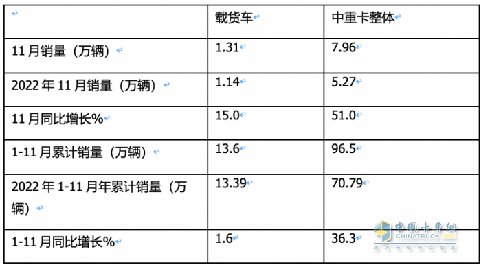 11月載貨車：銷1.31萬(wàn)輛增15%， 解放奪冠，重汽\東商分列二三 歐曼領(lǐng)漲