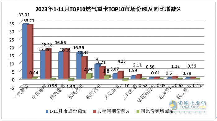 2023年11月燃?xì)庵乜ńK端市場(chǎng)特點(diǎn)簡(jiǎn)析：同比漲6.52倍環(huán)比降35%，解放奪冠 重汽\東風(fēng)分列二、三?