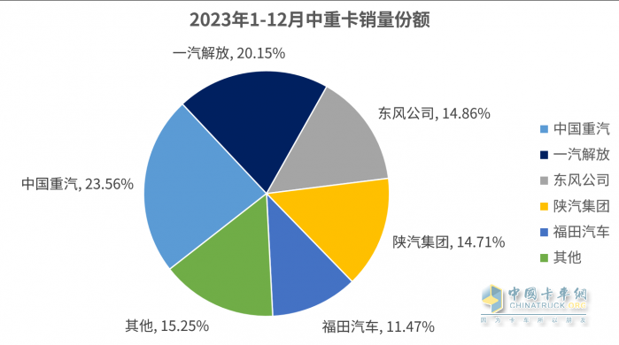 2023中重卡銷量重返百萬輛，誰是中重卡市場“大贏家”？