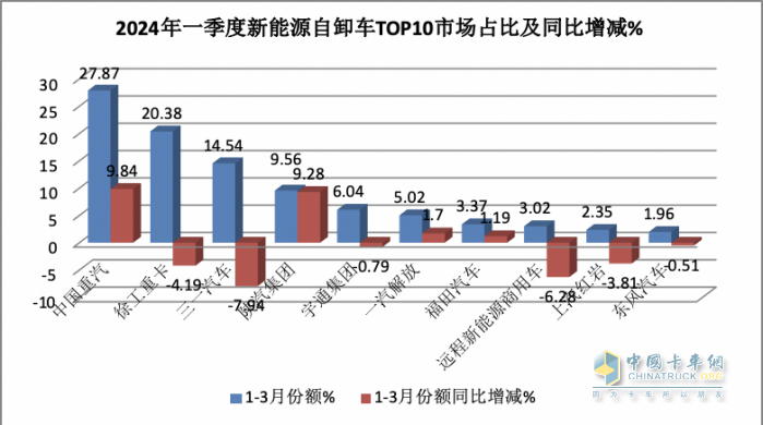 3月新能源自卸車：大漲365%創(chuàng)史上新高，徐工、重汽、陜汽居前三