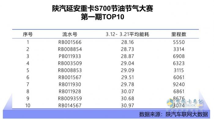 百公里油耗26.54L？ 陜汽延安重卡S700的節(jié)能密碼藏不住了
