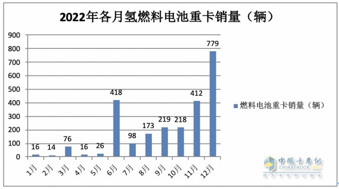 2023年前三季度燃料電池重卡市場特點(diǎn)：累銷1814輛增72%，宇通、東風(fēng)、蘇州金龍居前三，陜汽領(lǐng)漲