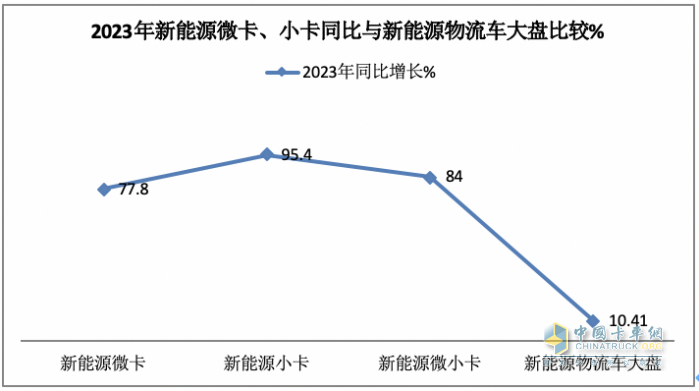 2023年新能源微卡\小卡：同比“11連漲“，開(kāi)啟高速增長(zhǎng)模式