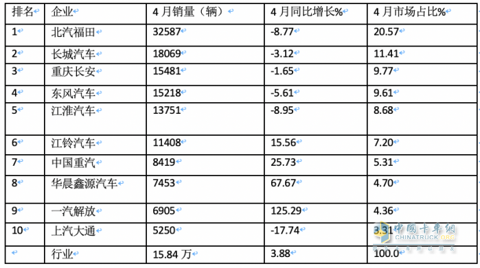 4月輕卡：銷15.8萬小增3.88%，福田霸榜，東風(fēng)\長安分列二三；解放領(lǐng)漲