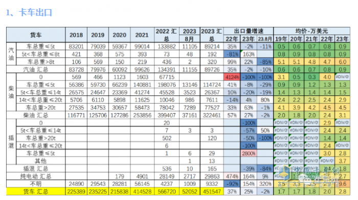 2023年8月我國卡車出口市場：出口5.2萬輛下降2%，俄羅斯、墨西哥、澳大利亞居前三