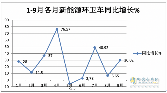 實銷4297輛增23%混動領(lǐng)漲；盈峰環(huán)境\宇通\福龍馬居前三