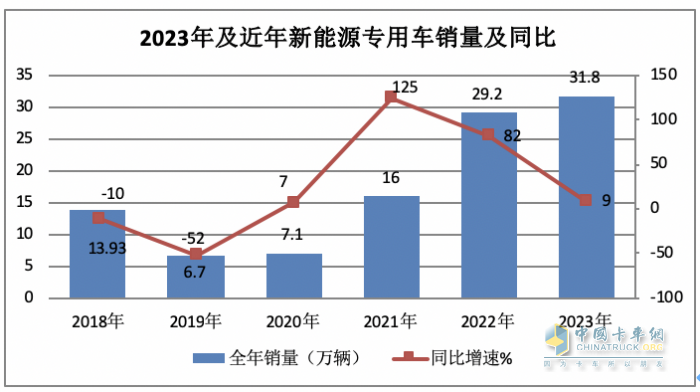 2023年新能源專用車：銷量創(chuàng)史上新高， 遠程、奇瑞、福田居前三