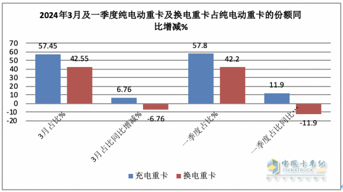 3月充電重卡：實(shí)銷2895輛創(chuàng)史上最高 三一奪冠，重汽沖上第二