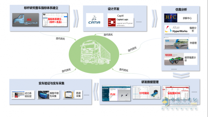 北汽重卡：研發(fā)全新一代數(shù)智重卡  需要一場深度革命