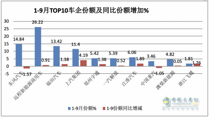 9月新能源輕卡：實(shí)銷6125輛增1.3倍創(chuàng)年內(nèi)新高， 東風(fēng)、遠(yuǎn)程、福田居前三