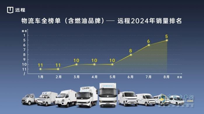 新能源行業(yè)首次破萬！放眼全榜單，遠程強勢殺入前五