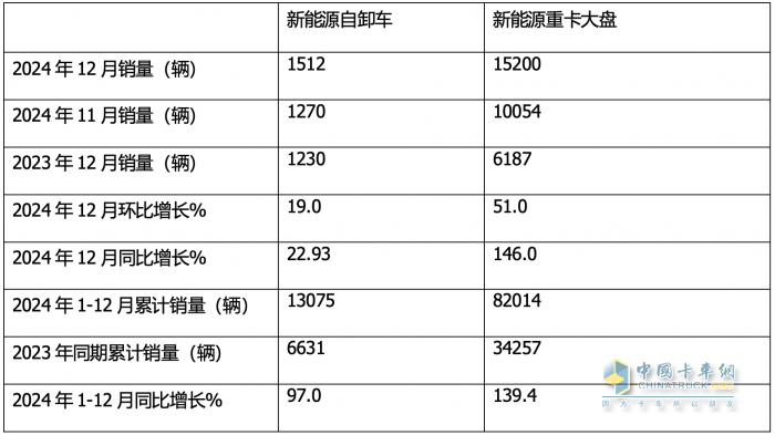 12月新能源自卸車：  銷1512輛同環(huán)比雙增！徐工\\三一\\重汽居前三，福田領漲